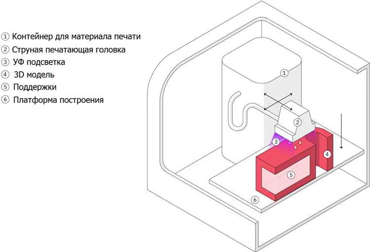 Выбор 3D-принтера и подготовка к работе