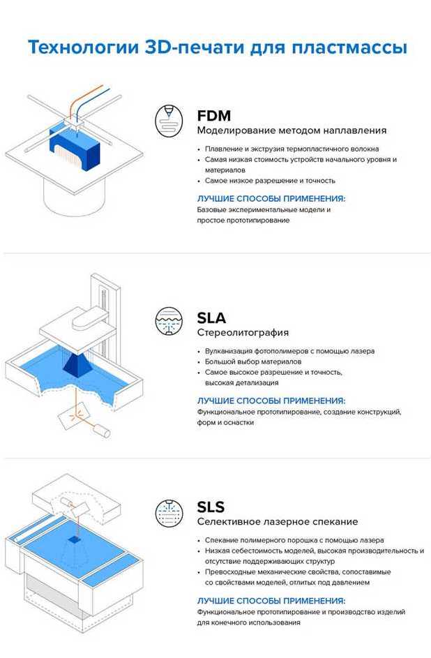 1. FDM печать