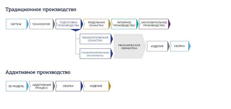 1. Быстрое прототипирование