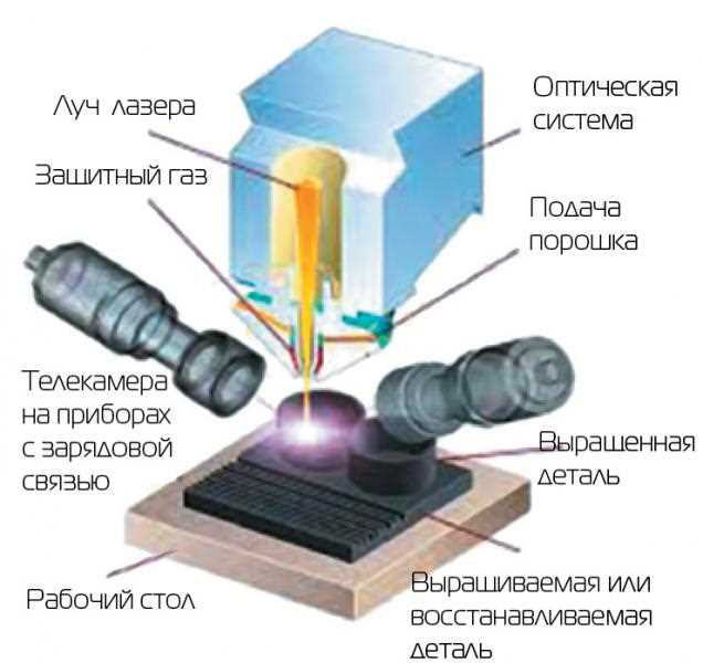 Новые методы и технологии 3D печати металлов